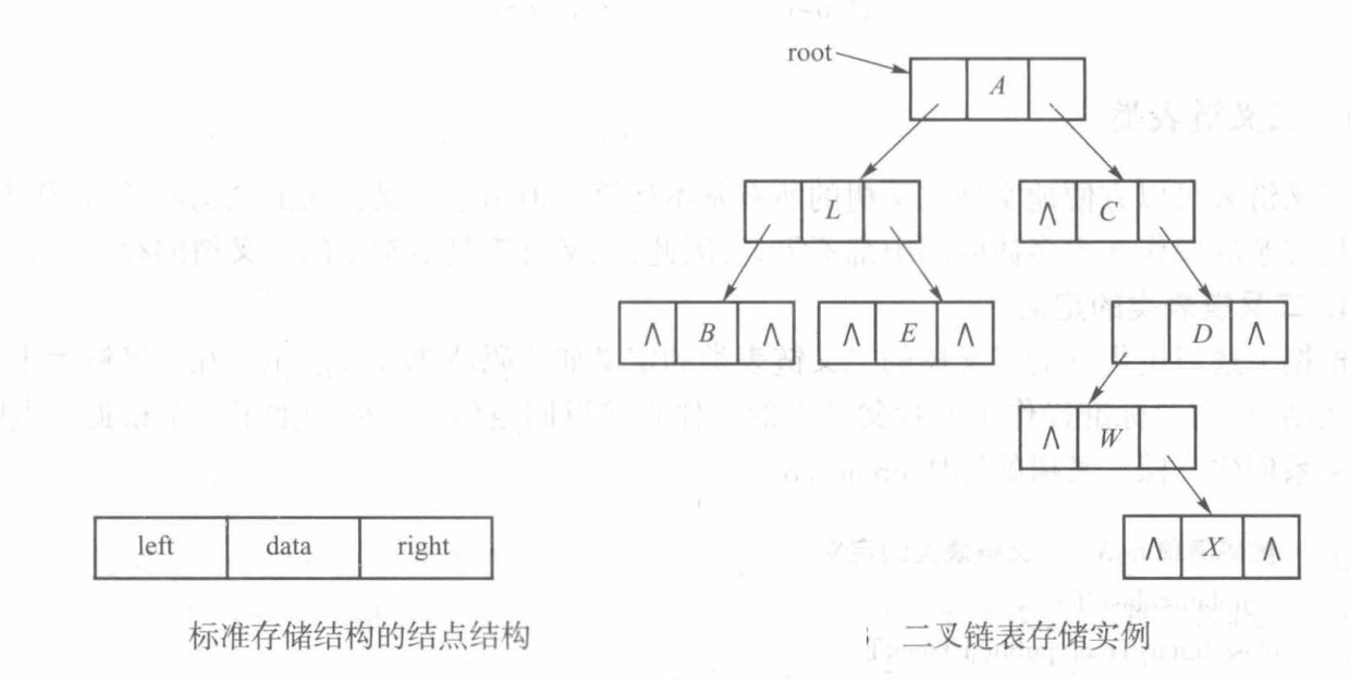 标准存储结构