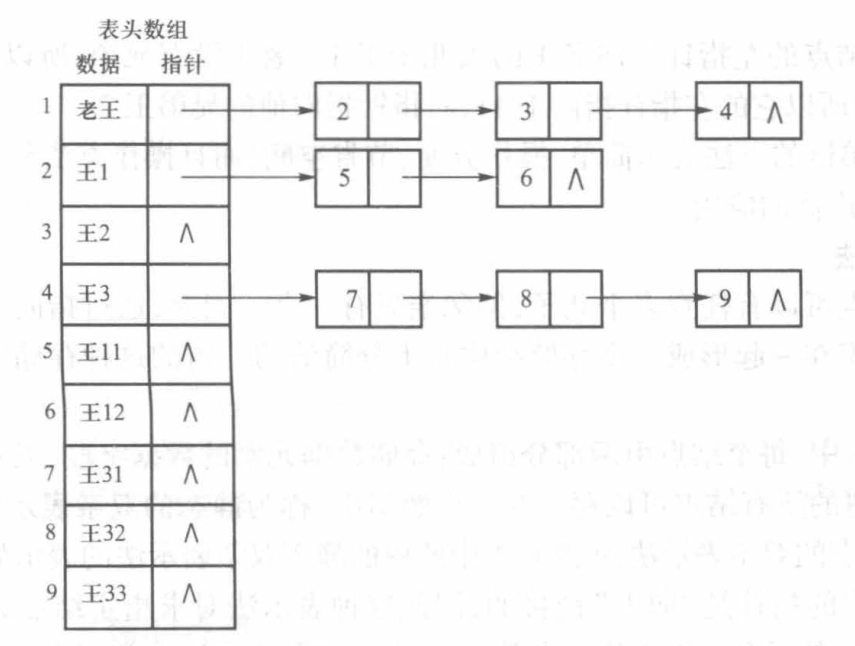 孩子链表示法