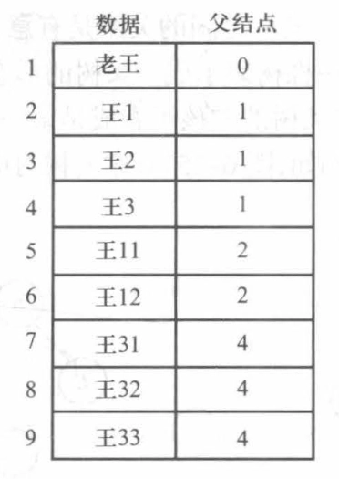 双亲表示法