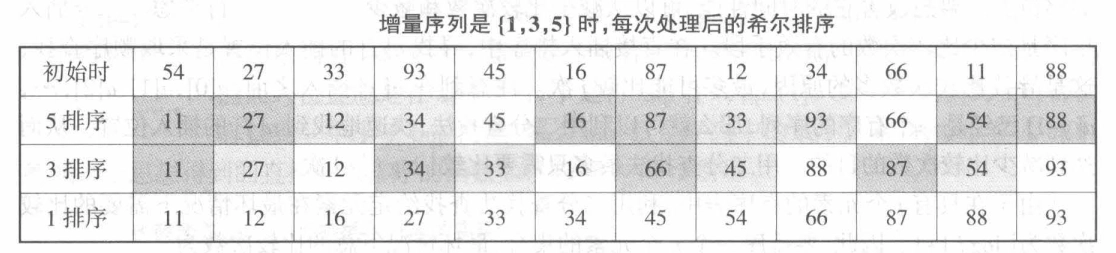 希尔排序