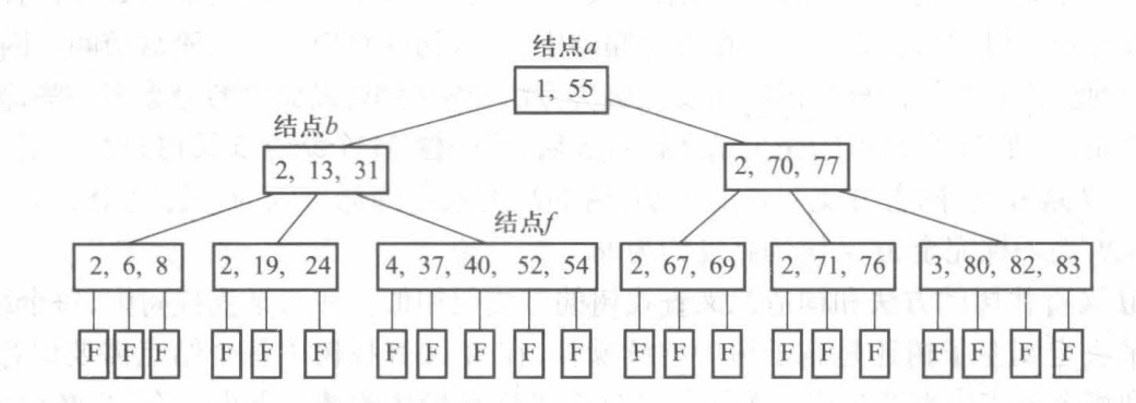 一棵五阶 B 树