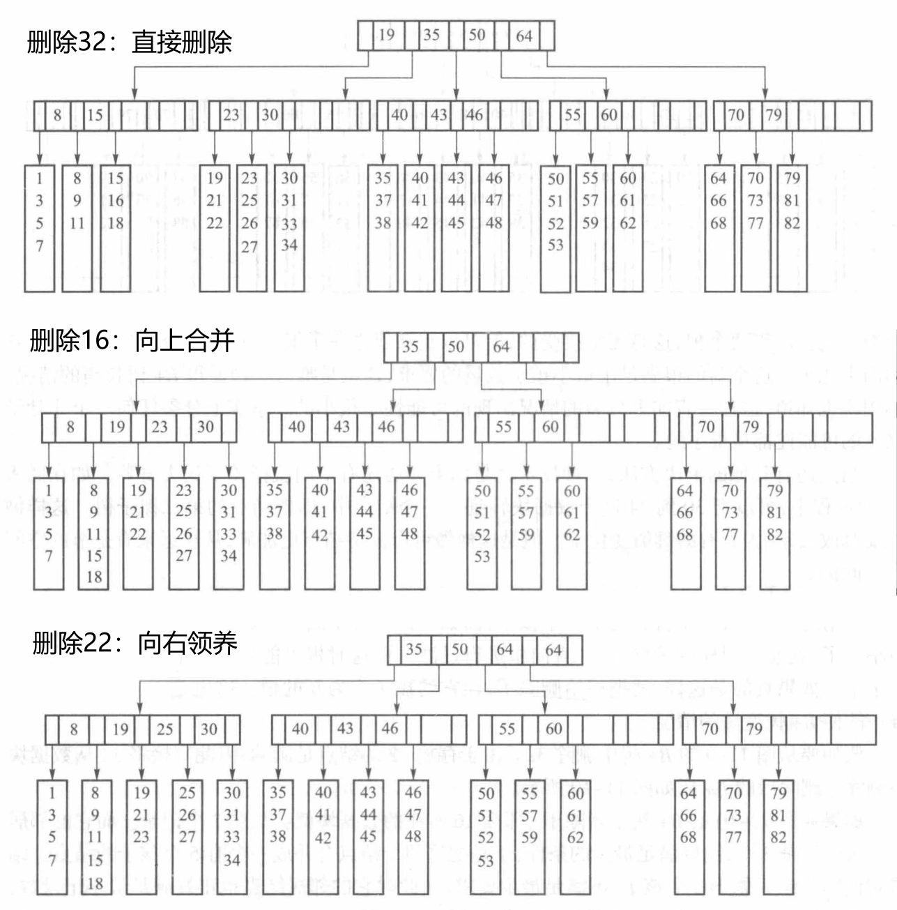依次删除 32、16、22