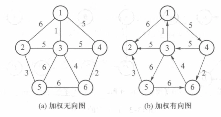 图的示例