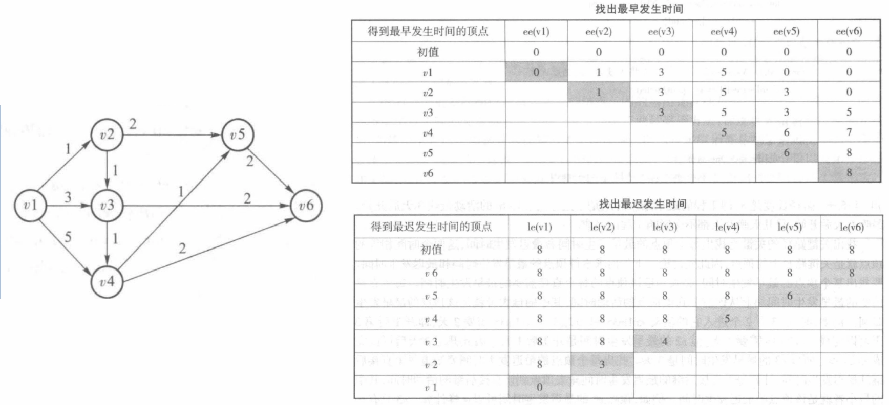 关键路径