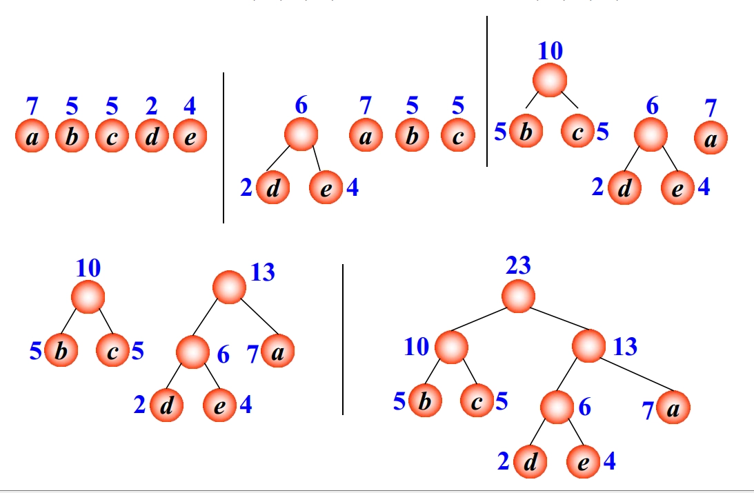 Huffman 算法