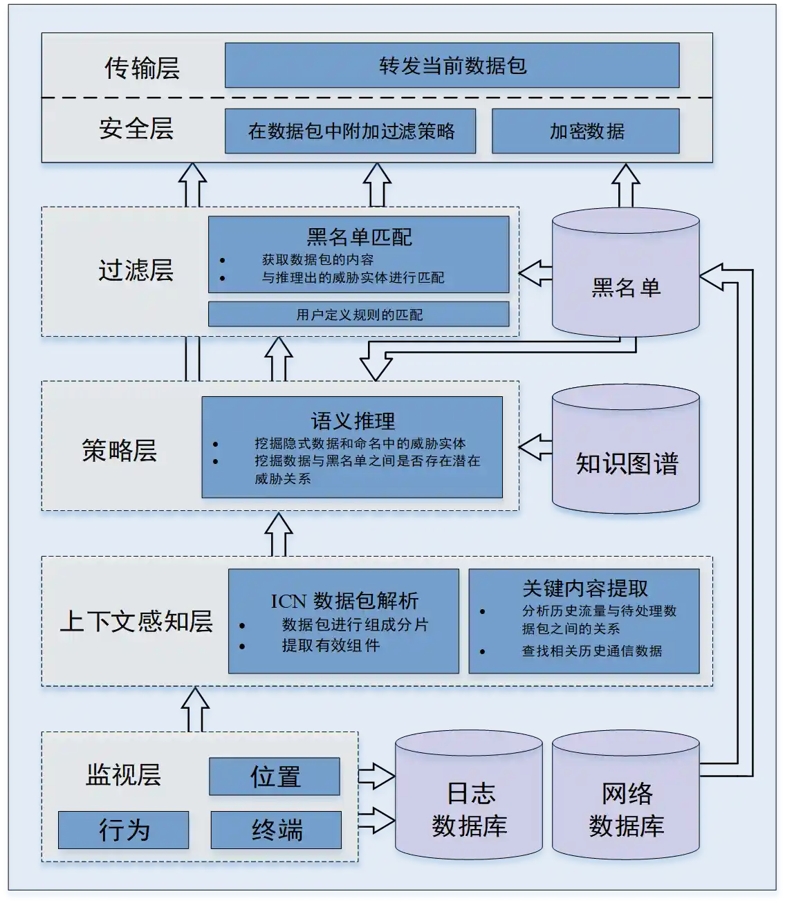 雾计算