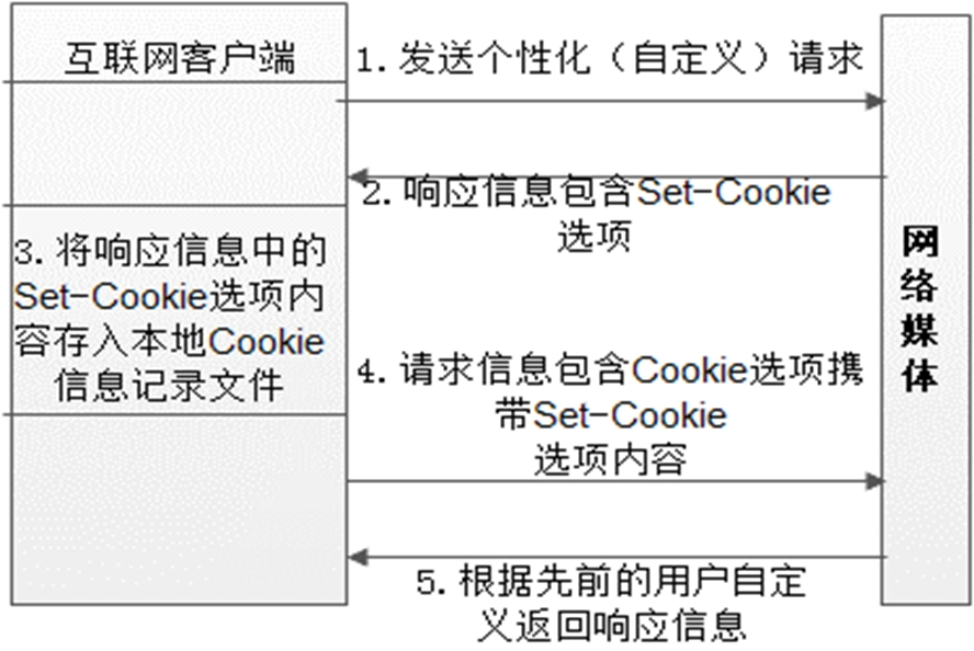 基于 Cookie 机制的 HTTP 信息交互过程