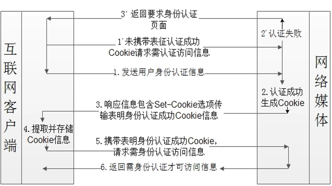 基于 Cookie 机制实现需身份认证才可访问信息请求