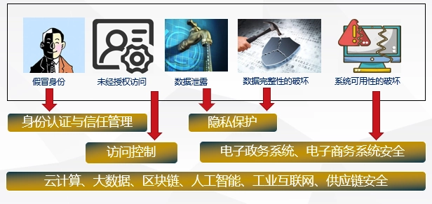 研究范围