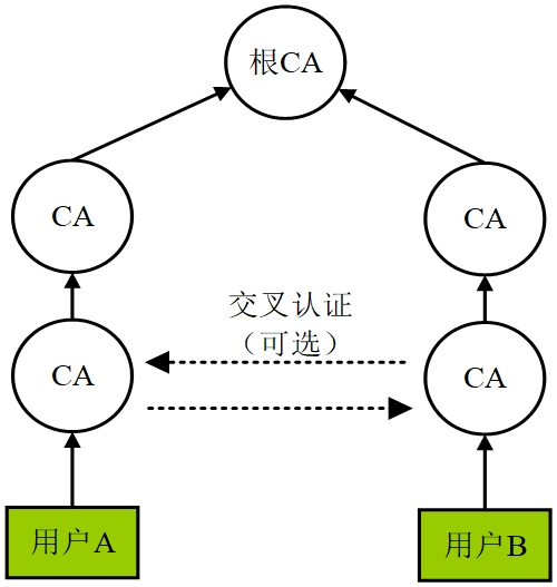信任体系