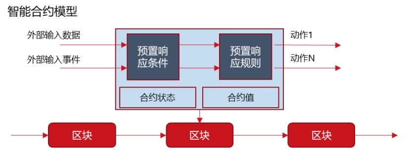 智能合约模型