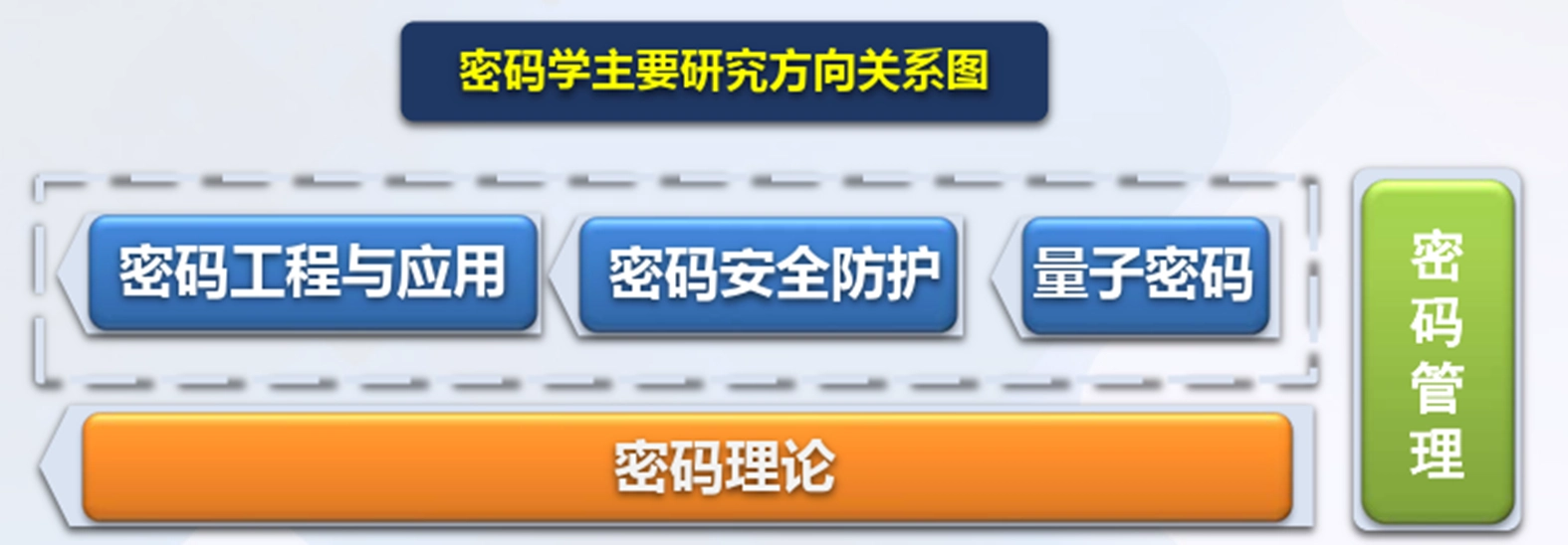 研究方向
