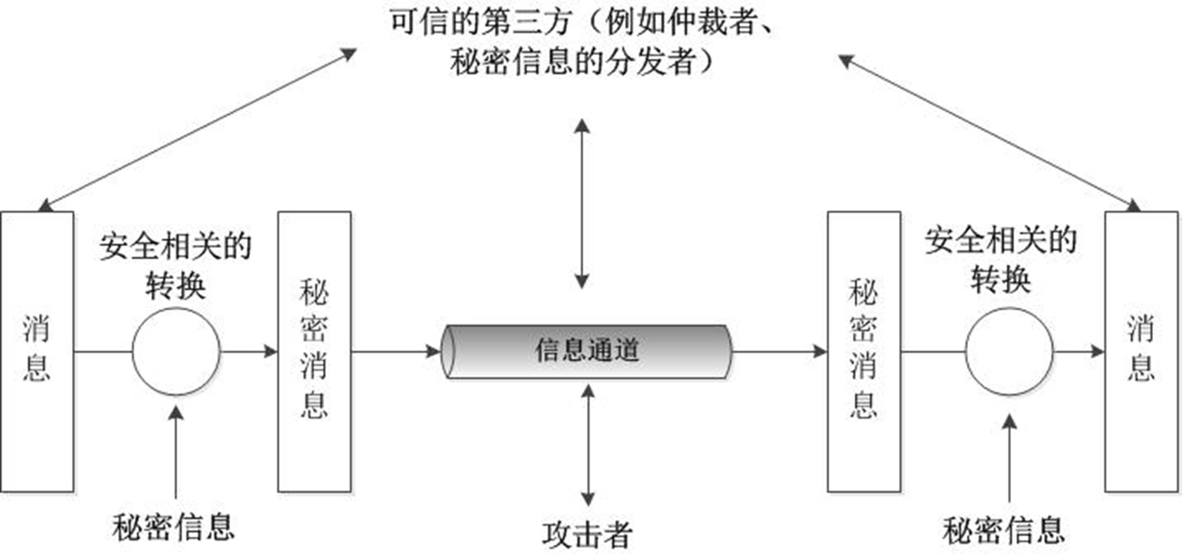网络通信