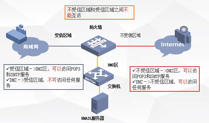 防火墙概述