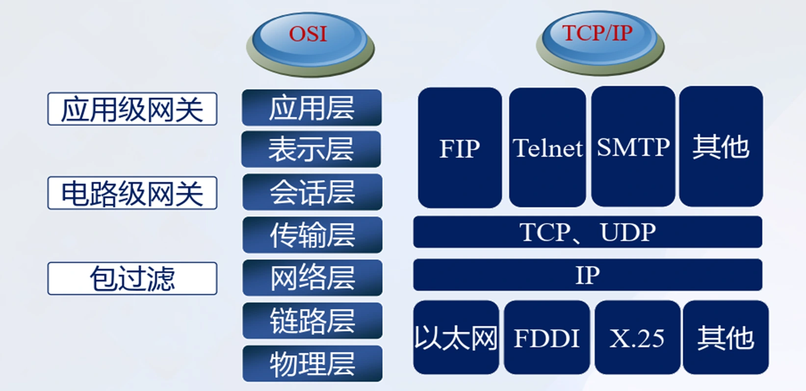 OSI