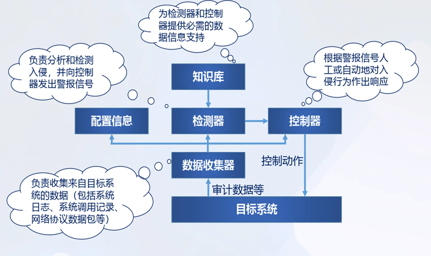 系统模型