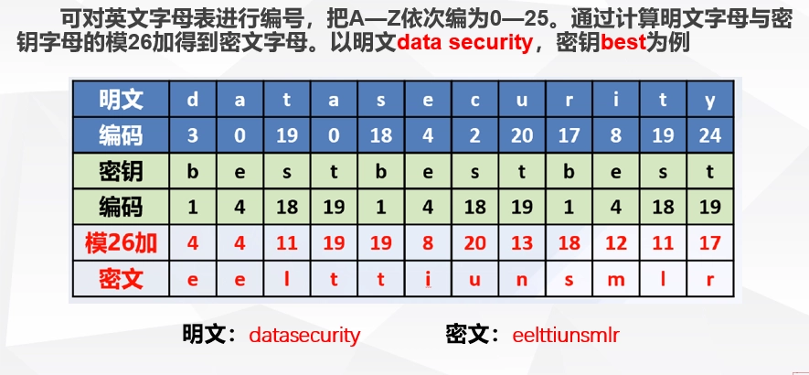 维吉尼亚密码