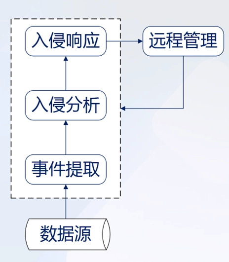 系统结构