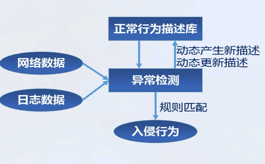 异常检测