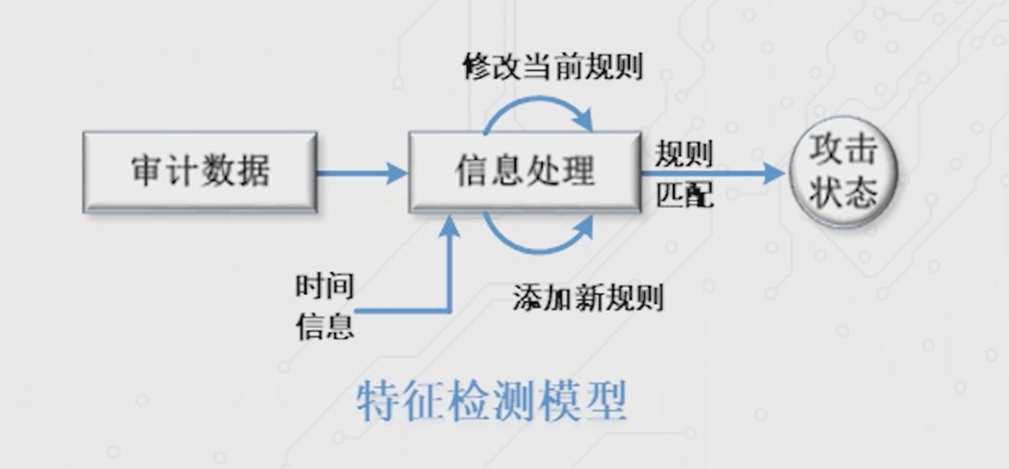 误用检测