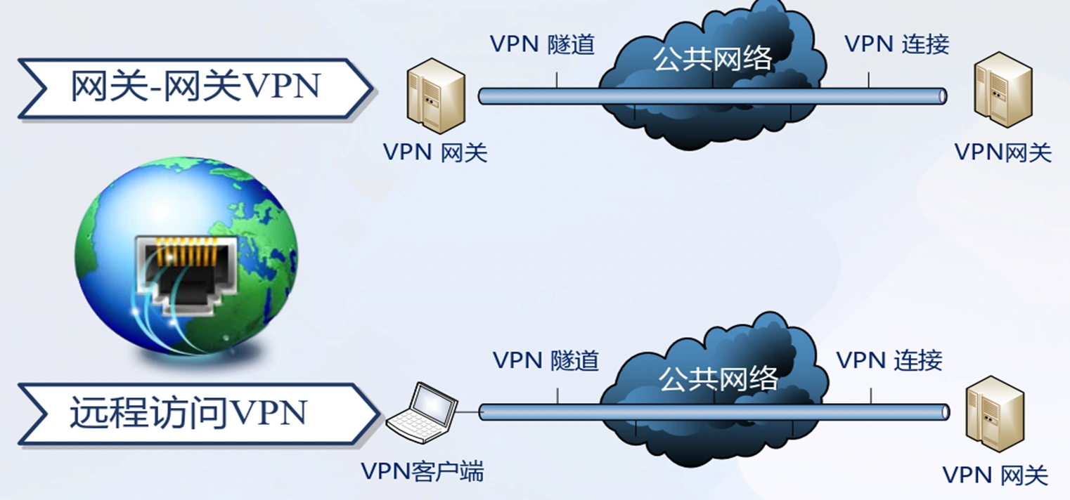 VPN 分类