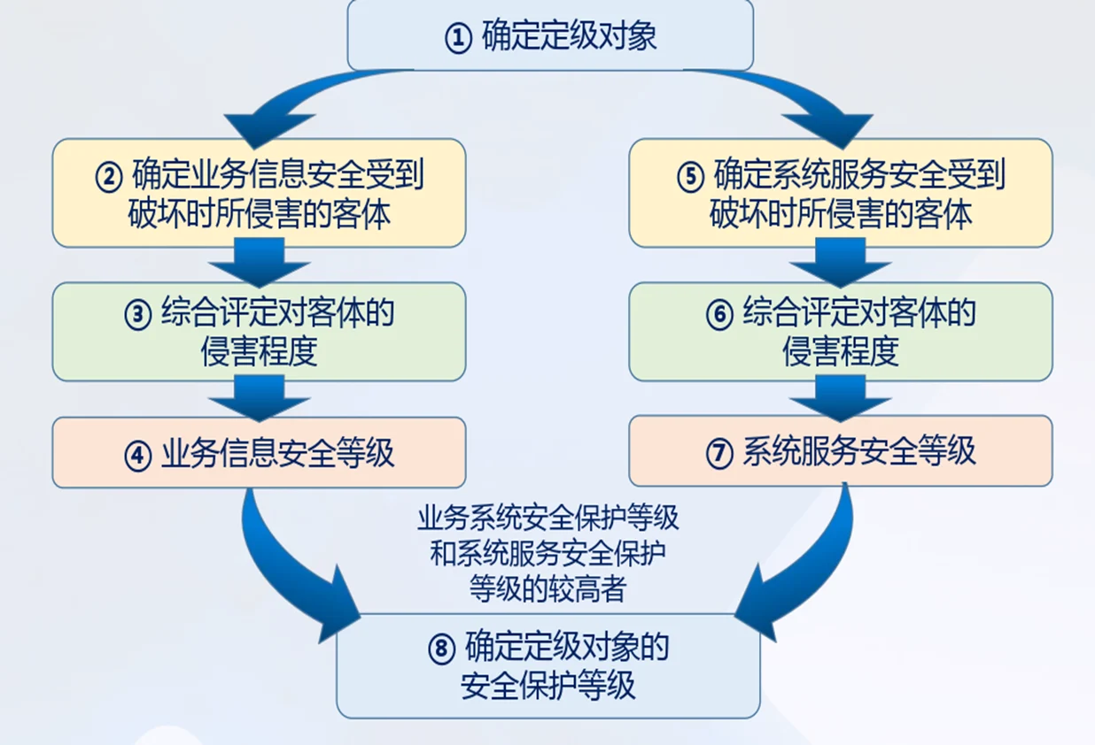 安全定级流程