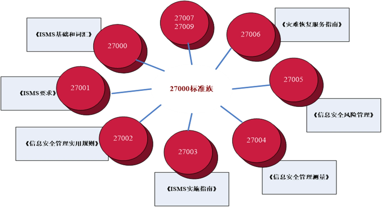 ISO27000