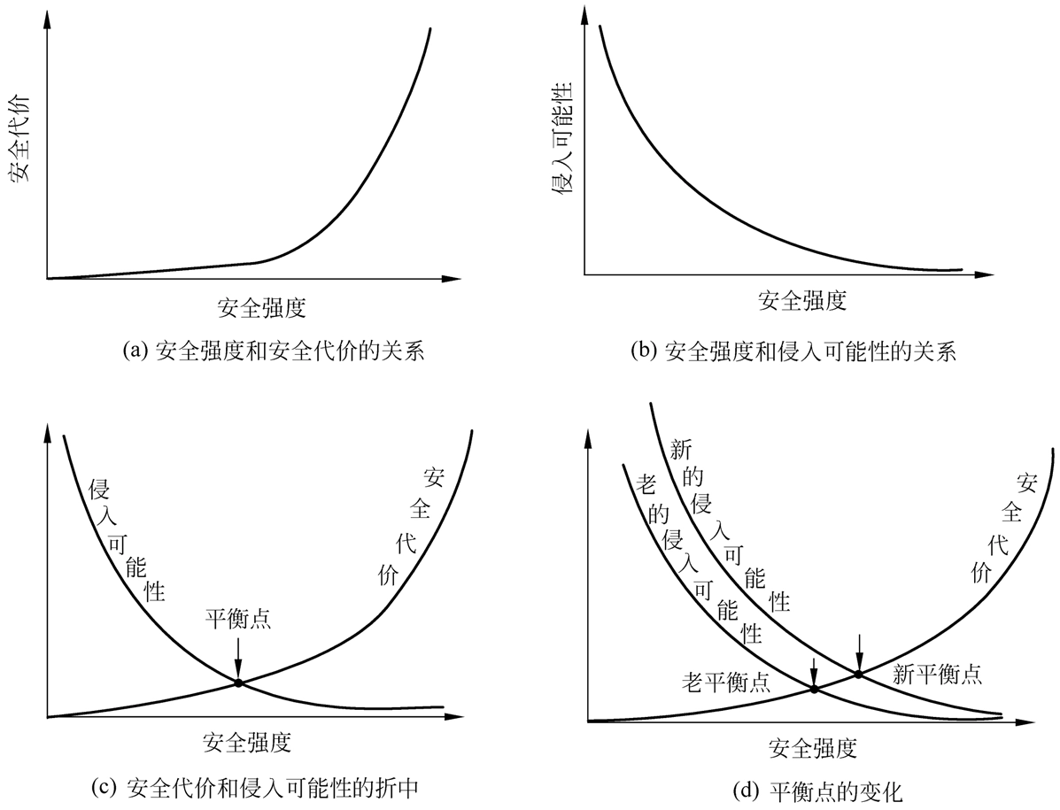 权衡
