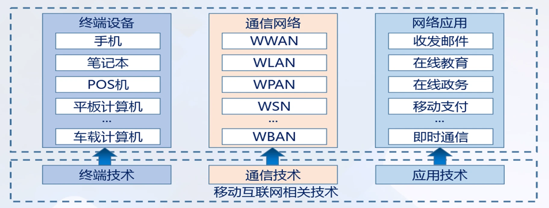 相关技术