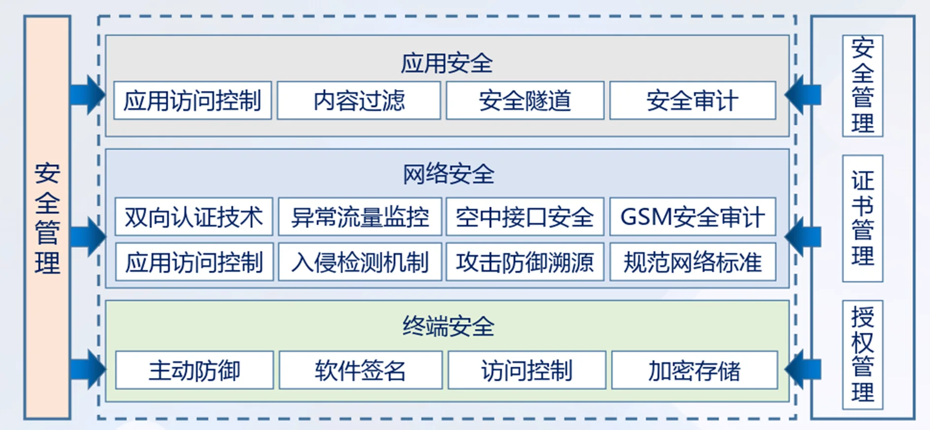 安全架构