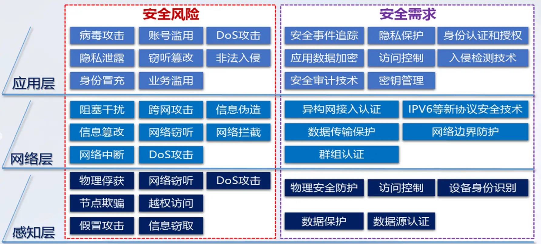 安全防护技术