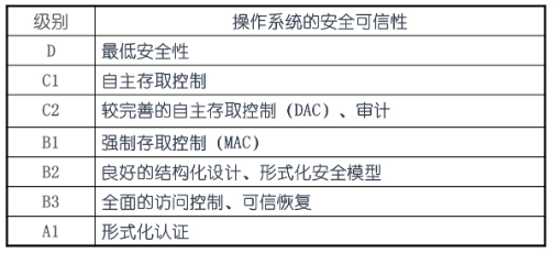 级别