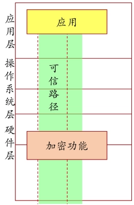 可信交互路径