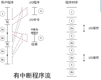 有中断程序流