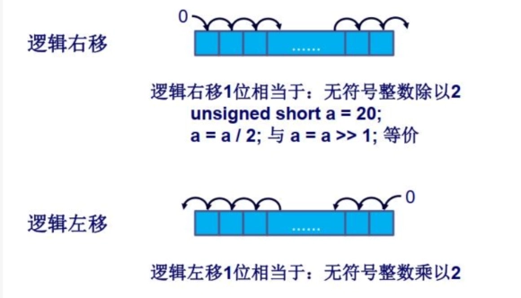 逻辑移位