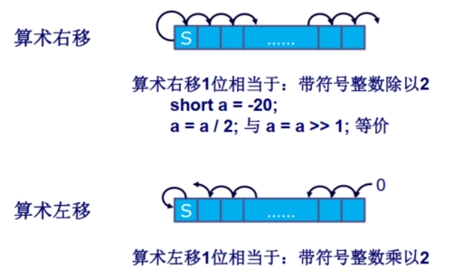 逻辑移位
