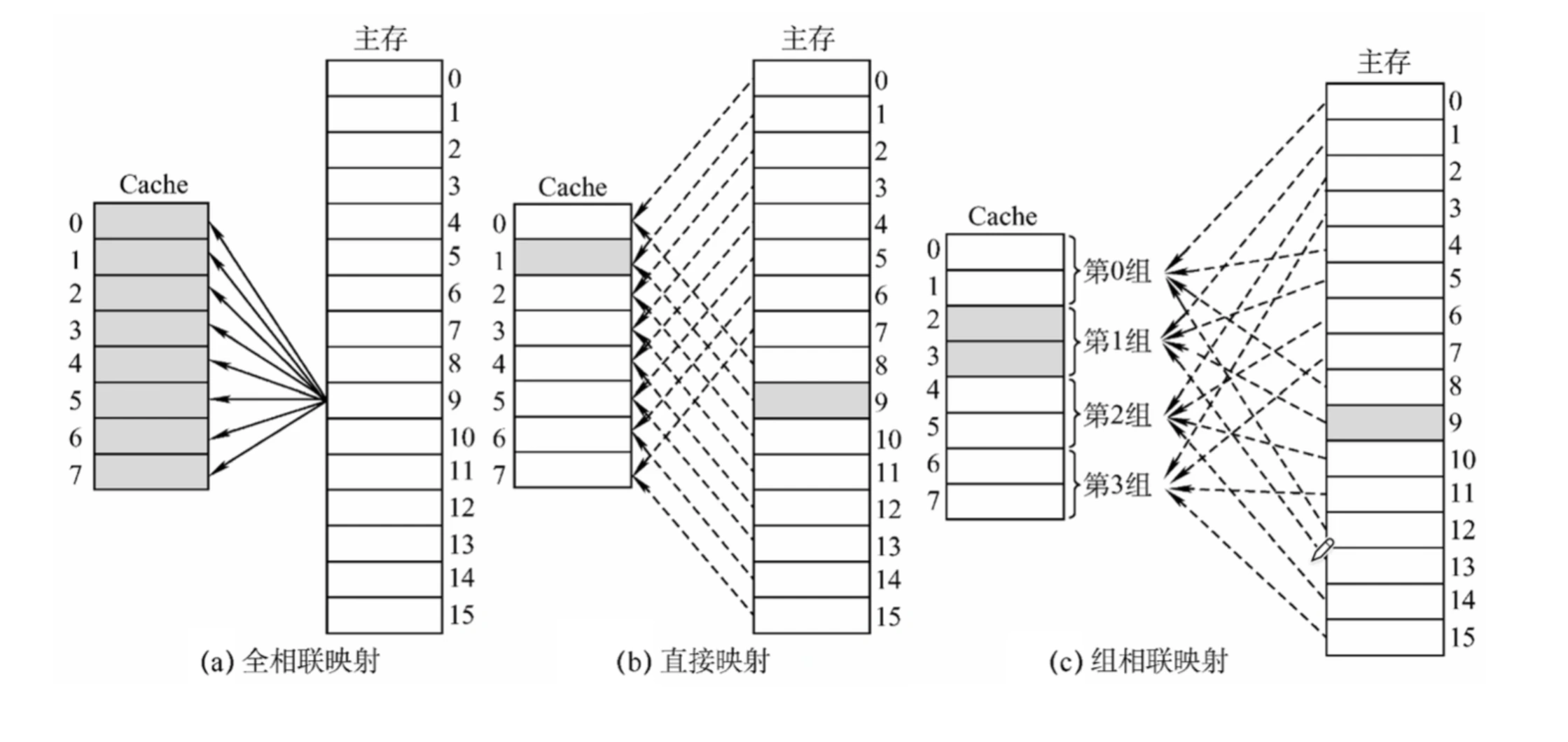 Cache 映射