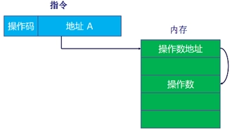 间接寻址