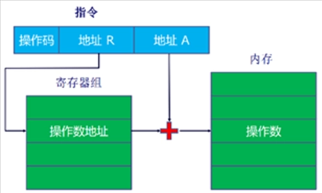 偏移寻址