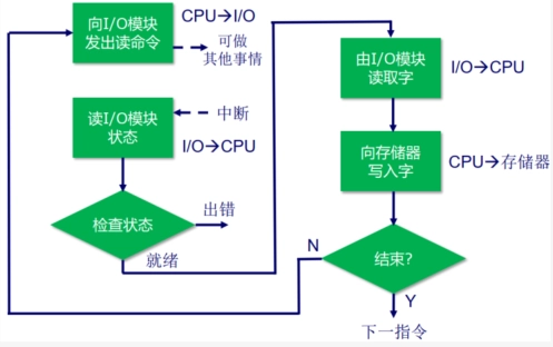 中断驱动式 IO