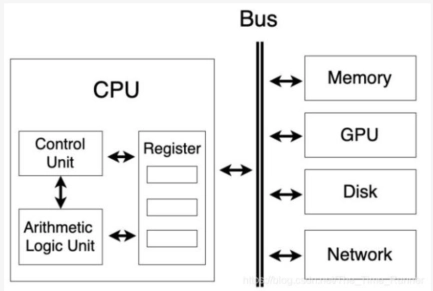 CPU 内部结构