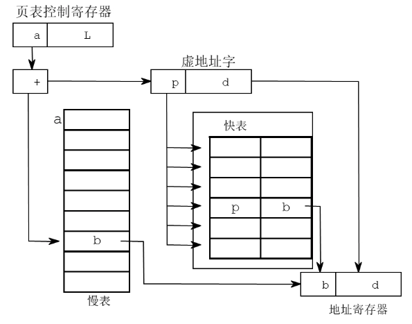 快表