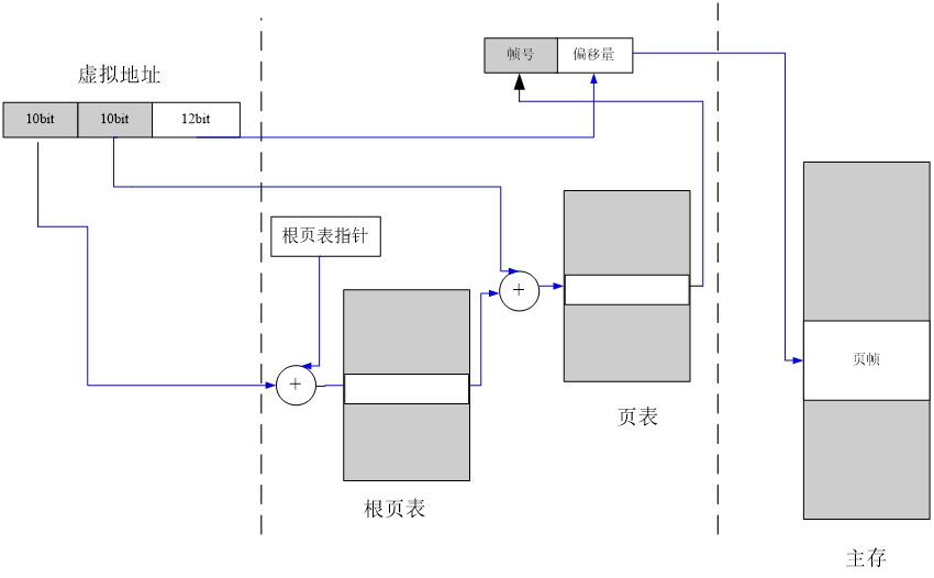 二级页表