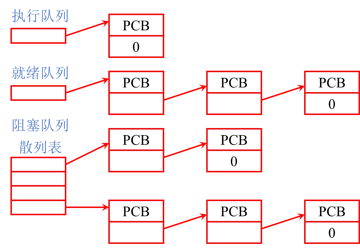 PCB 的组织方式