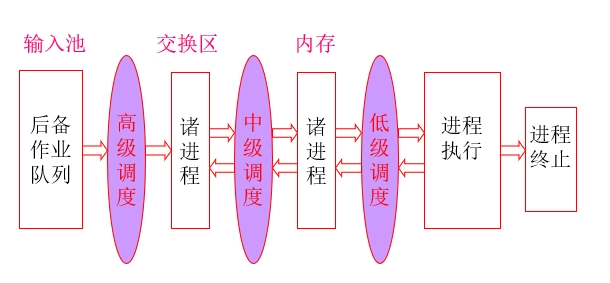 调度层次