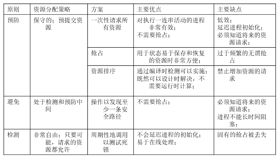 应对死锁