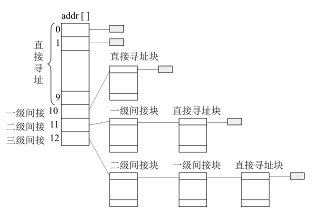 UNIX 文件索引结构