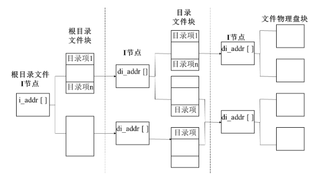 UNIX 目录系统结构