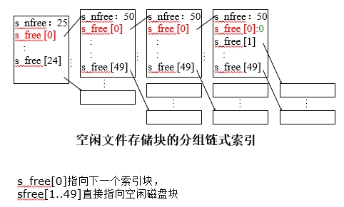 UNIX 空闲磁盘块管理