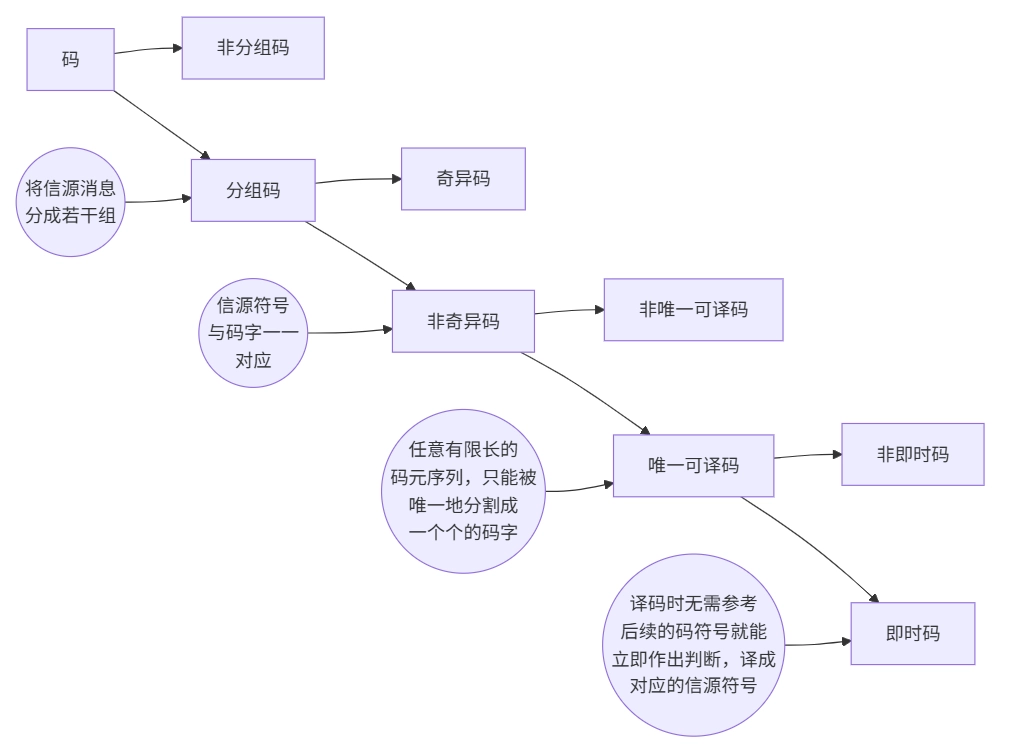 码的分类